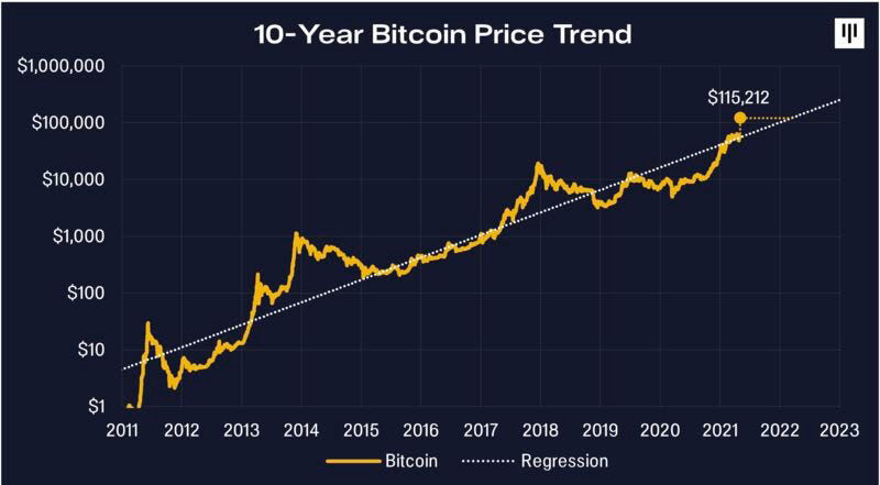 Gold vs Bitcoin