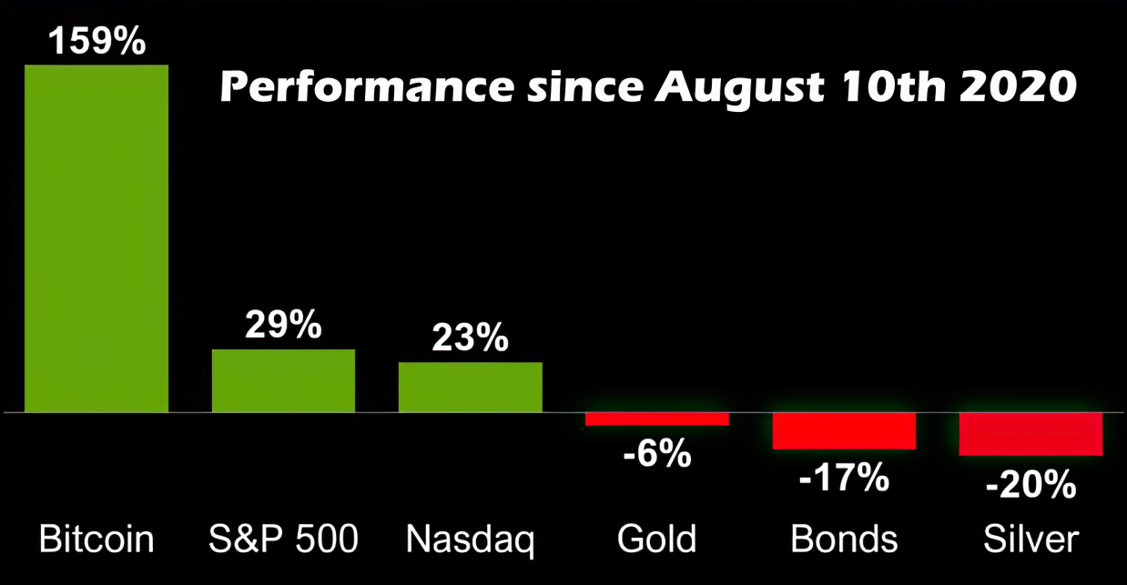 Gold vs Bitcoin
